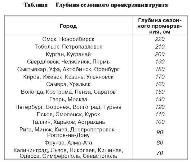 Глубина промерзания в ленинградской области карта